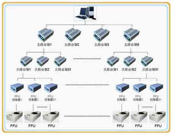 群控FFU，比普通FFU每天節(jié)約點(diǎn)。