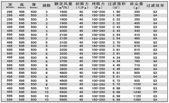 G3級(jí)G4級(jí)袋式初效過濾器尺寸、風(fēng)量、容塵量參數(shù)