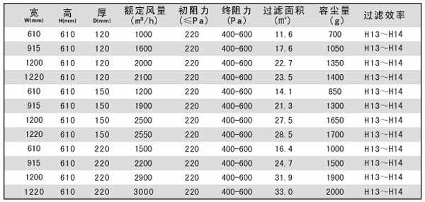 拋棄式一體化高效過濾器技術參數(shù)