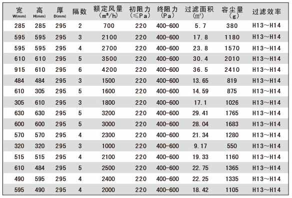 塑框組合式高效過濾器技術參數(shù)