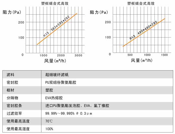 塑框組合式高效過濾器風阻圖