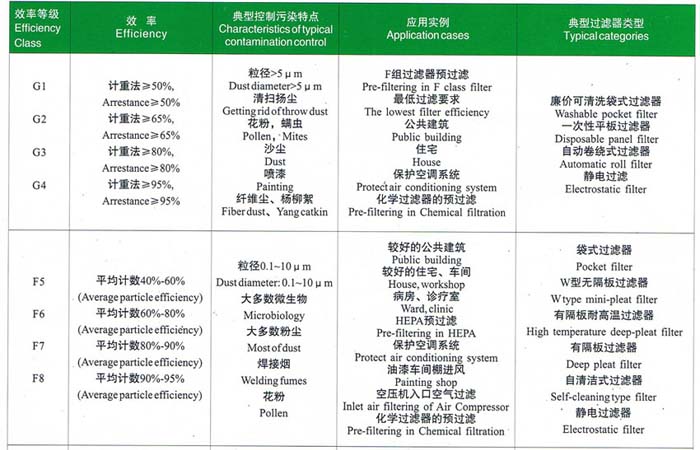 初效、中效過(guò)濾器選型依據(jù)