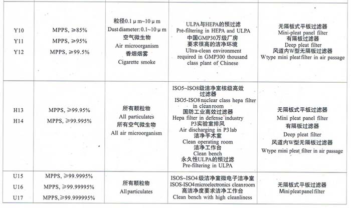 亞高效、高效、超高效空氣過(guò)濾器選型依據(jù)