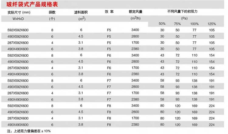 耐高溫玻纖袋式過濾器規(guī)格表