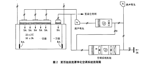 百級層流罩凈化工程系統(tǒng)圖