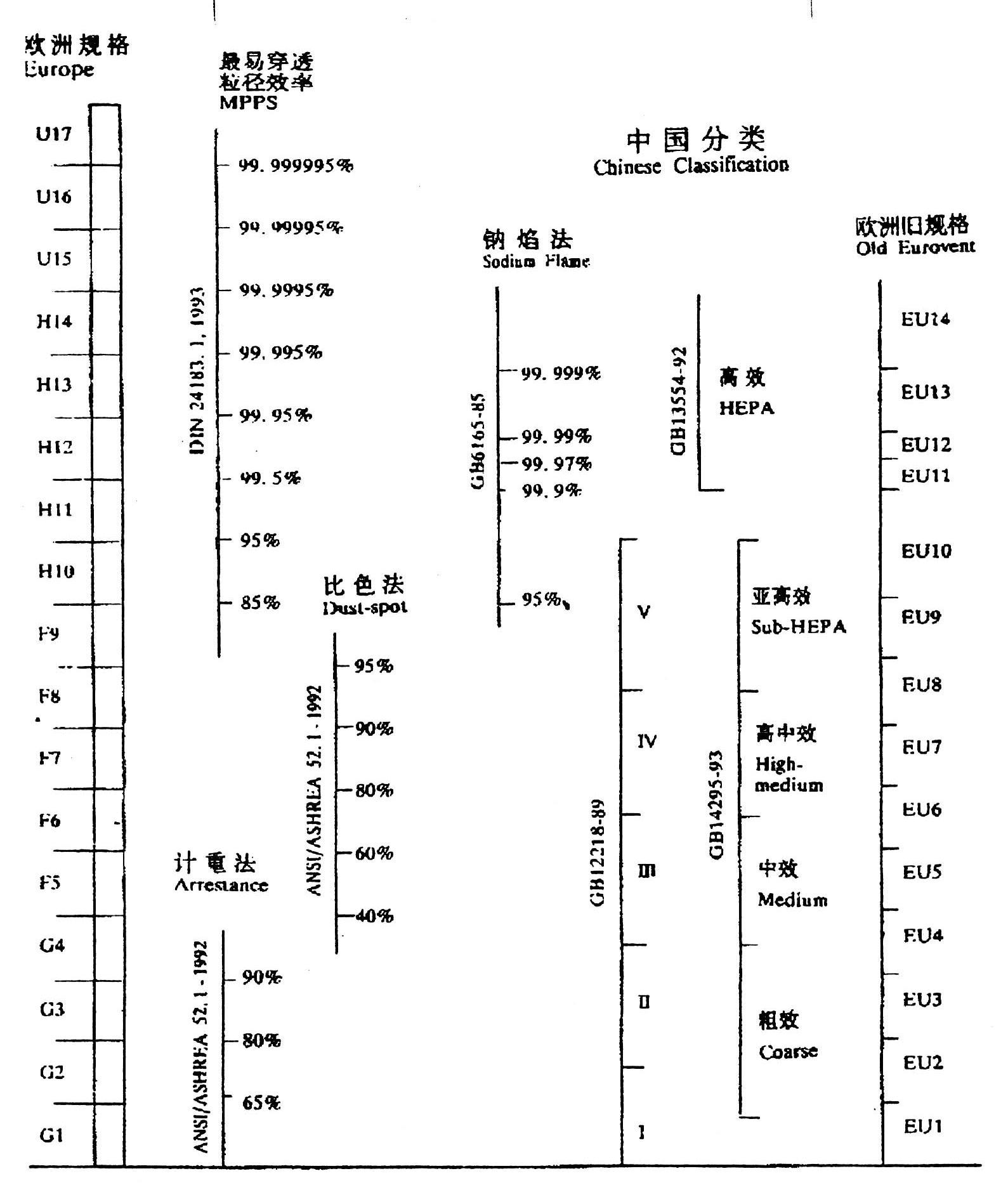 空氣過(guò)濾器分級(jí)標(biāo)準(zhǔn)表